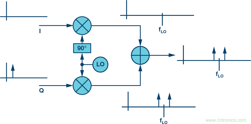 復數(shù)RF混頻器、零中頻架構及高級算法： 下一代SDR收發(fā)器中的黑魔法