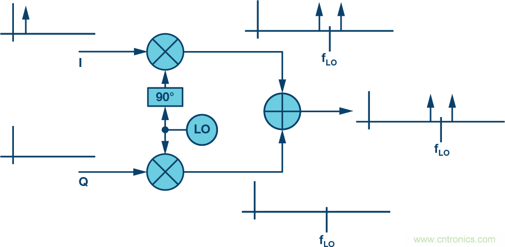 復數(shù)RF混頻器、零中頻架構及高級算法： 下一代SDR收發(fā)器中的黑魔法