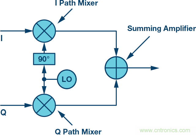 復數(shù)RF混頻器、零中頻架構及高級算法： 下一代SDR收發(fā)器中的黑魔法
