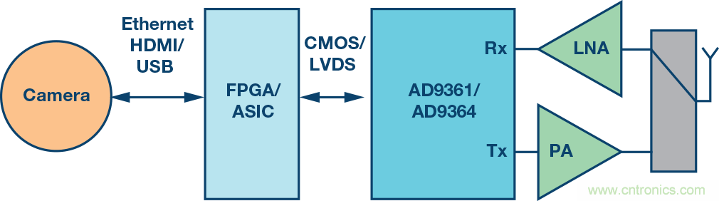 無人飛行器應(yīng)用中基于SDR的高分辨率、低延遲視頻傳輸
