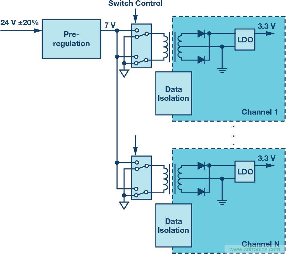 突破PLCDCS多通道模擬輸入通道間隔離、高密度和EMI高輻射的設(shè)計(jì)障礙