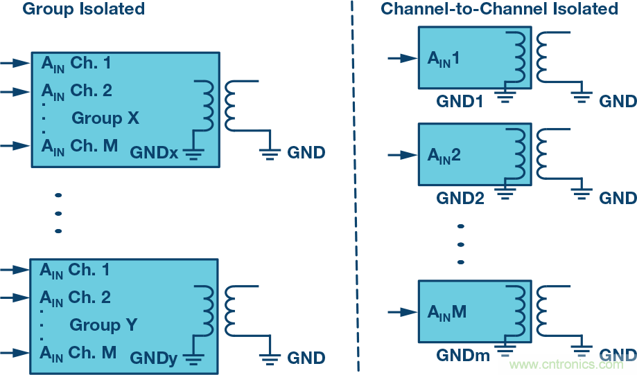 突破PLCDCS多通道模擬輸入通道間隔離、高密度和EMI高輻射的設(shè)計(jì)障礙