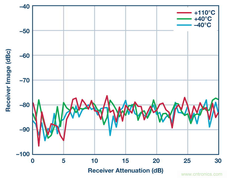 零中頻的優(yōu)勢(shì)： PCB 尺寸減小 50% ， 成本降低三分之二