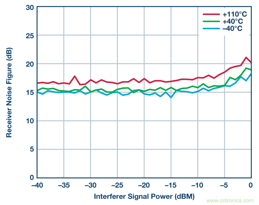 零中頻的優(yōu)勢(shì)： PCB 尺寸減小 50% ， 成本降低三分之二