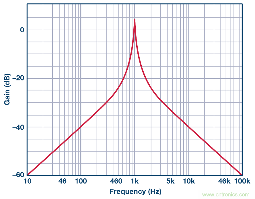 有源濾波器的相位響應第三部分:帶通響應