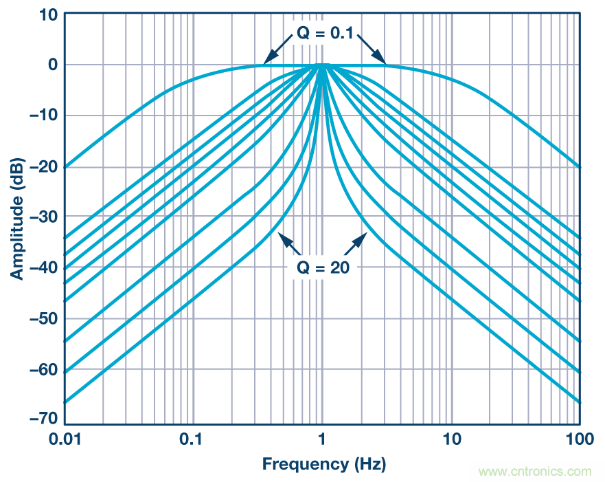 有源濾波器的相位響應第三部分:帶通響應