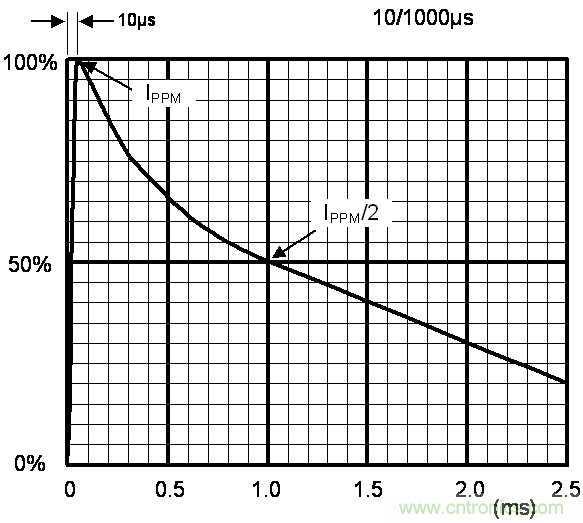 如何提升CAN總線浪涌防護(hù)？