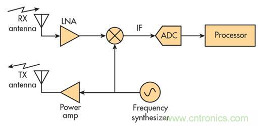 單芯片毫米波雷達(dá)傳感器有哪些優(yōu)勢？