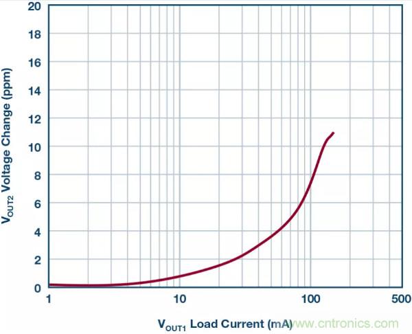 可驅(qū)動(dòng)電流的高精度基準(zhǔn)電壓源，它是這樣的&hellip;&hellip;