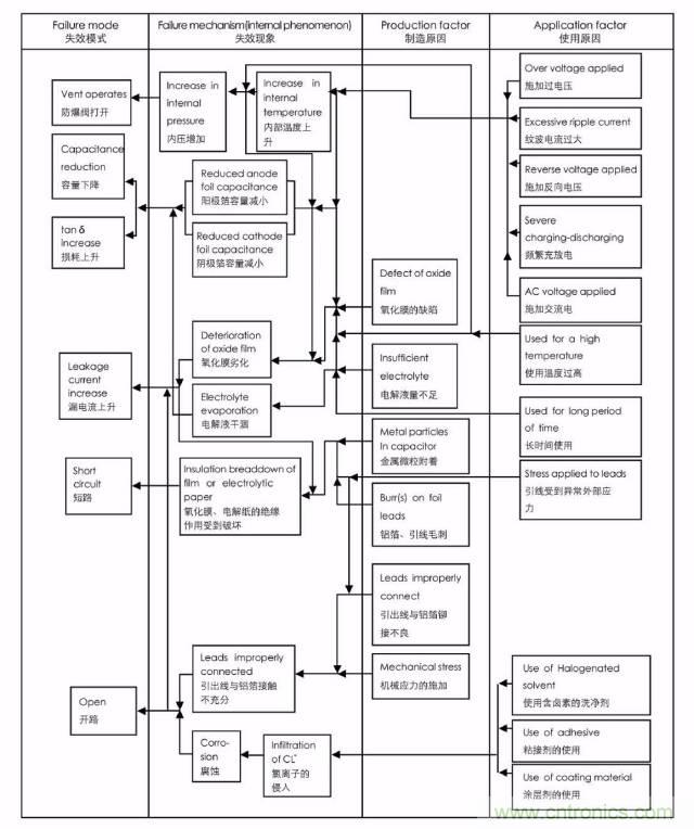 電容失效分析(詳解/干貨)
