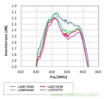 高頻電路設(shè)計中，如何應(yīng)對&ldquo;不理想&rdquo;的電容與電感？