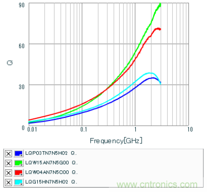 高頻電路設(shè)計中，如何應(yīng)對&ldquo;不理想&rdquo;的電容與電感？