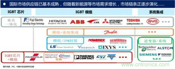 堪稱工業(yè)中的&ldquo;CPU&rdquo;：IGBT，中外差距有多大