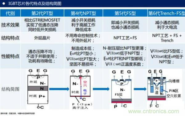 堪稱工業(yè)中的&ldquo;CPU&rdquo;：IGBT，中外差距有多大