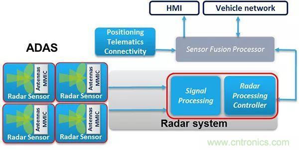 攝像頭、雷達(dá)、激光雷達(dá)&mdash;&mdash;自動(dòng)駕駛幾大傳感器系統(tǒng)大揭秘