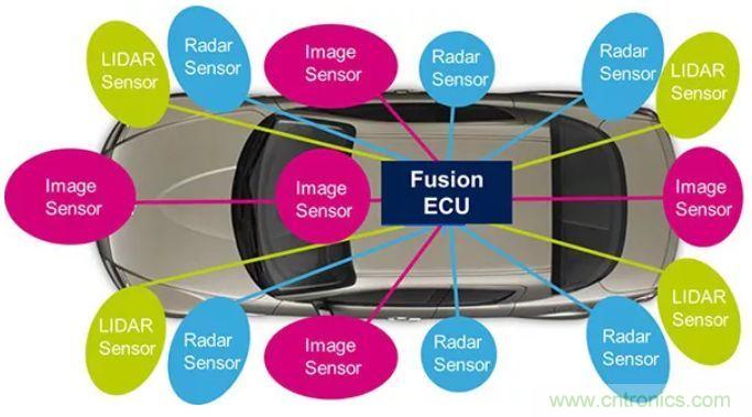 攝像頭、雷達(dá)、激光雷達(dá)&mdash;&mdash;自動(dòng)駕駛幾大傳感器系統(tǒng)大揭秘