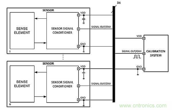 電源引腳上的單線接口，用于傳感器信號調(diào)節(jié)器校準