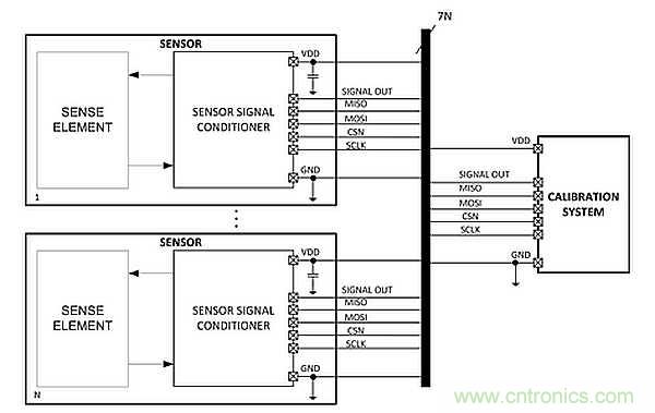 電源引腳上的單線接口，用于傳感器信號調(diào)節(jié)器校準