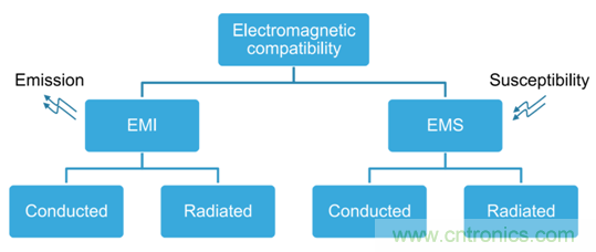 智能駕駛必須跨越的&ldquo;坎&ldquo;，EMC指標設計任重道遠
