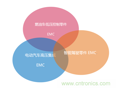 智能駕駛必須跨越的&ldquo;坎&ldquo;，EMC指標設計任重道遠