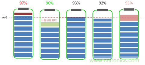 高一致性電芯才是王道，剖析電池系統(tǒng)&ldquo;均衡&rdquo;本質(zhì)