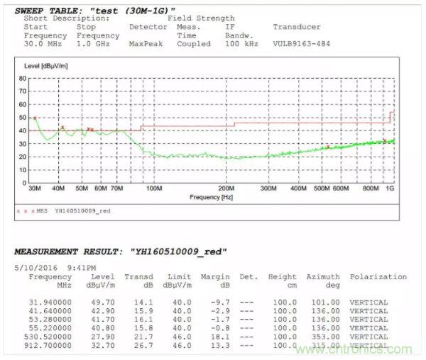 開關(guān)電源EMI整改實(shí)際案例！