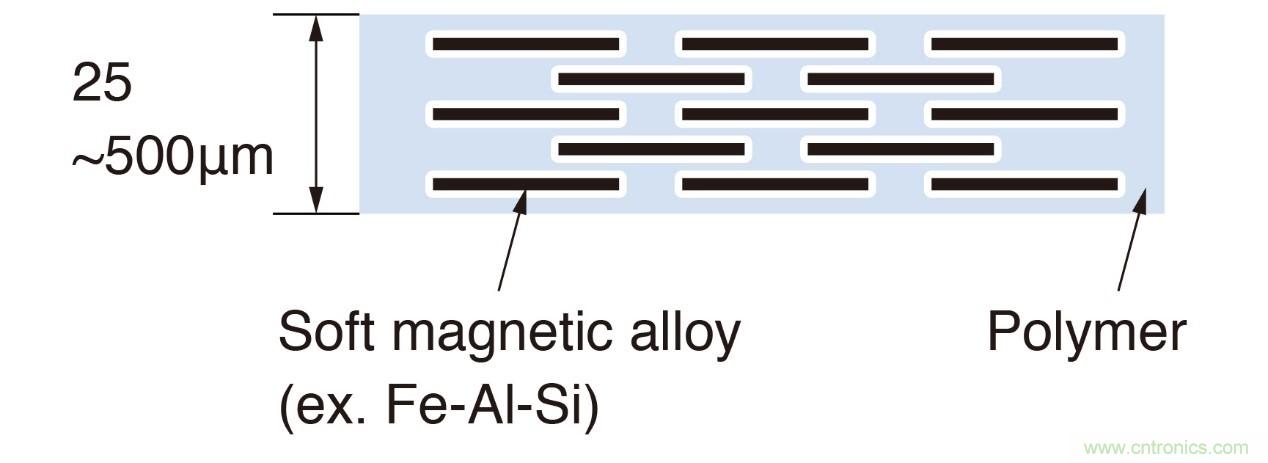如何管理GHz及更高頻率下的EMI和EMC？