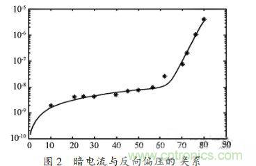淺談PIN雪崩光電二極管建模部分 淺談PIN雪崩光電二極管建模部分