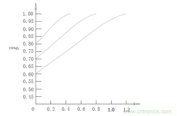 電容器無功補(bǔ)償是什么？怎么配置？一文告訴你