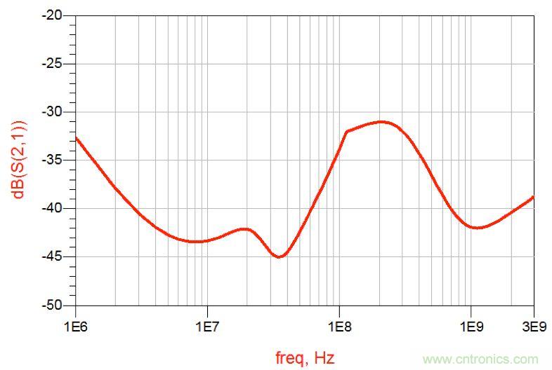 摸不透的EMC？四大實(shí)例幫你快速完成PoC濾波網(wǎng)絡(luò)設(shè)計(jì)