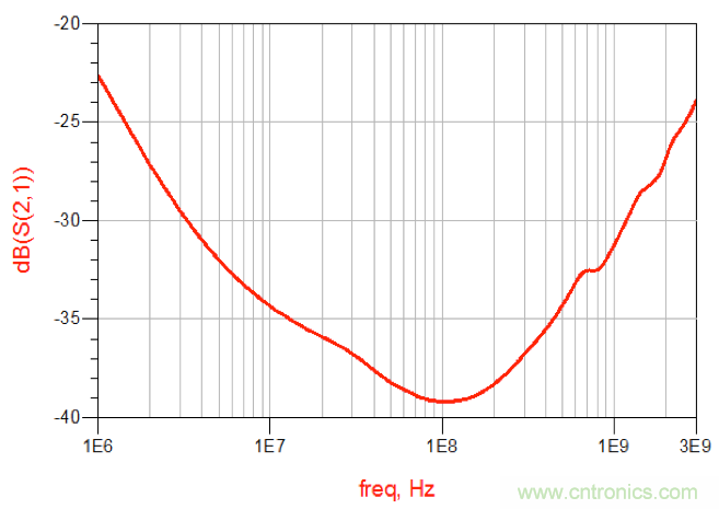 摸不透的EMC？四大實(shí)例幫你快速完成PoC濾波網(wǎng)絡(luò)設(shè)計(jì)