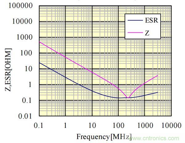 電容的Q值和D值是什么？Q值和D值有什么作用？