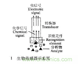 仿生傳感器的定義、原理、分類及應(yīng)用