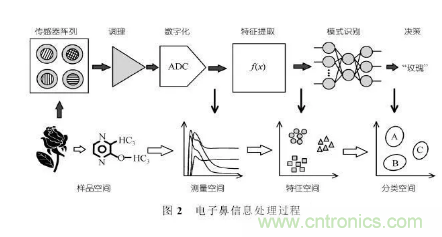 仿生傳感器的定義、原理、分類及應(yīng)用
