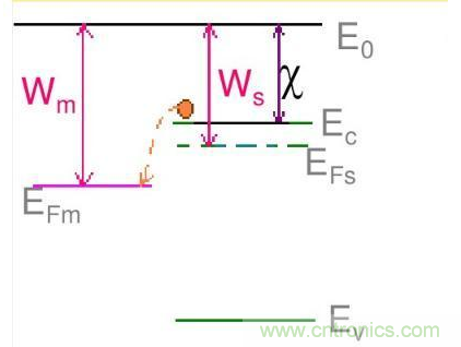 金屬與半導(dǎo)體接觸后是如何做到歐姆接觸的？