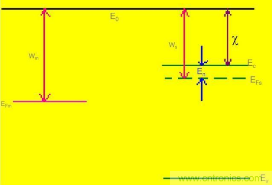 金屬與半導(dǎo)體接觸后是如何做到歐姆接觸的？