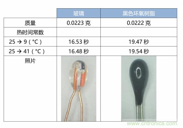 了解、測(cè)量和使用熱敏電阻的熱時(shí)間常數(shù)