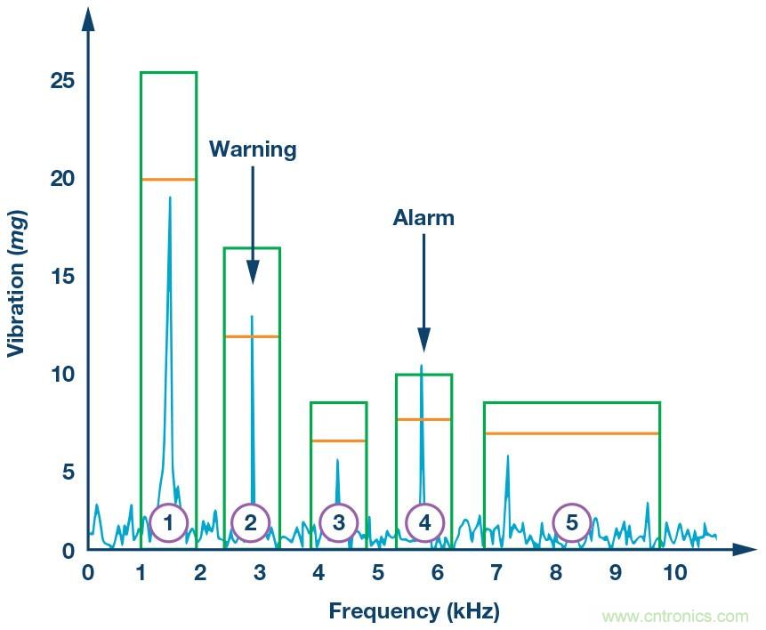 未來維修服務(wù)對傳感器的需求:用于實施狀態(tài)監(jiān)控的智能傳感器
