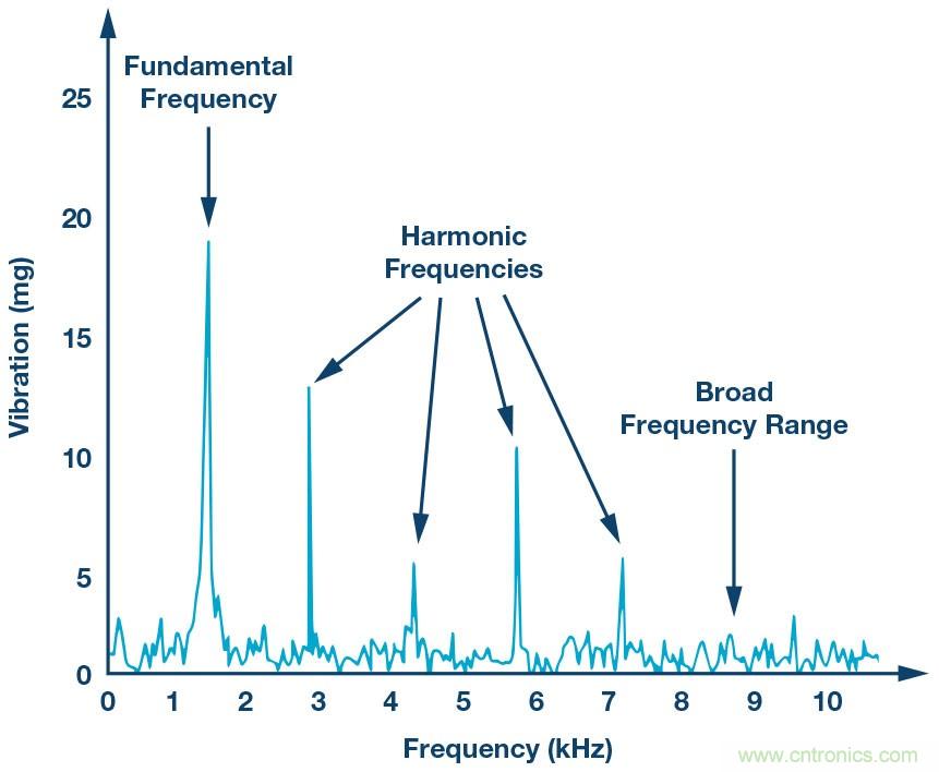 未來維修服務(wù)對傳感器的需求:用于實施狀態(tài)監(jiān)控的智能傳感器