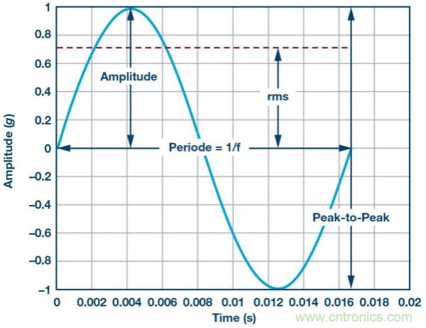 未來維修服務(wù)對傳感器的需求:用于實施狀態(tài)監(jiān)控的智能傳感器