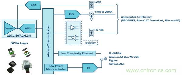 未來維修服務(wù)對傳感器的需求:用于實施狀態(tài)監(jiān)控的智能傳感器