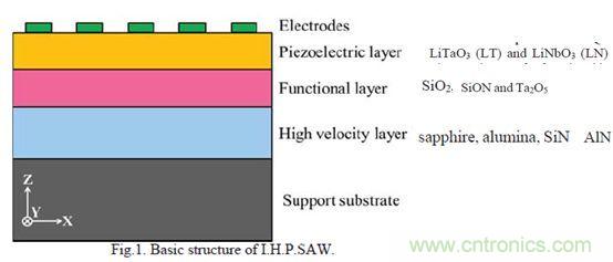解析全球聲學(xué)濾波器技術(shù)發(fā)展趨勢