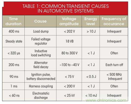 不再頭痛的汽車電子拋負(fù)載保護(hù)設(shè)計