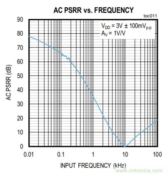 開關(guān)穩(wěn)壓器的頻率該如何選擇？