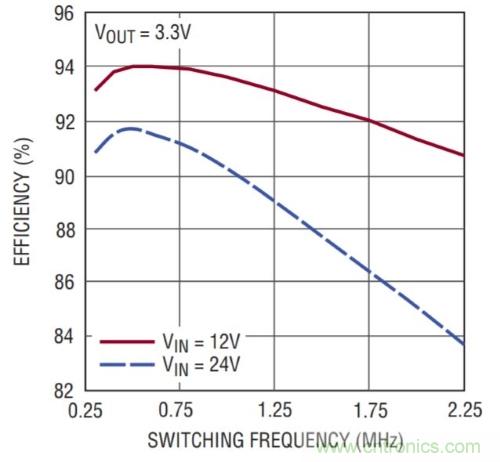 開關(guān)穩(wěn)壓器的頻率該如何選擇？