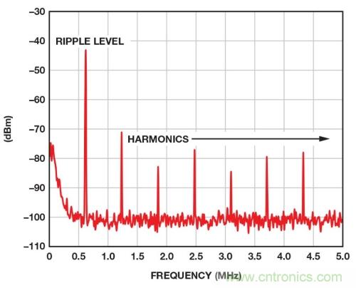 開關(guān)穩(wěn)壓器的頻率該如何選擇？