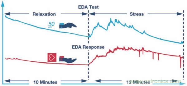 皮膚電活動(dòng)測(cè)量系統(tǒng)的設(shè)計(jì)、開發(fā)與評(píng)估