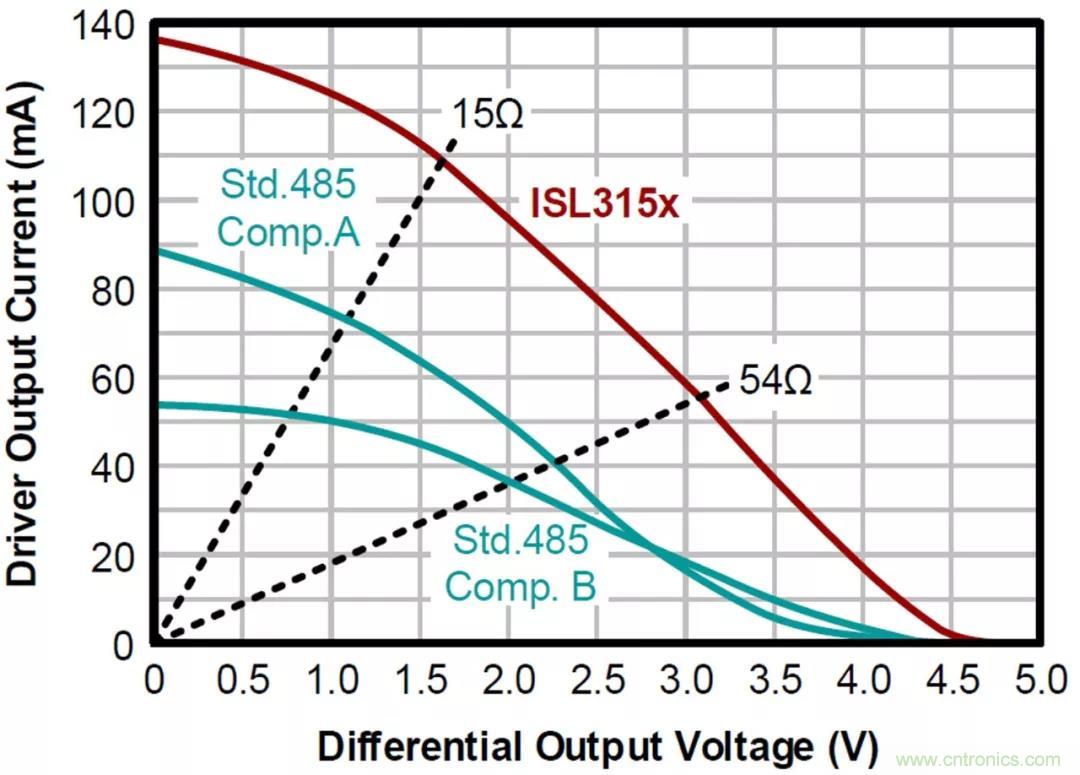 RS-485接口器件通訊無故障偏置電路的原理和設(shè)計 RS-485接口器件通訊無故障偏置電路的原理和設(shè)計