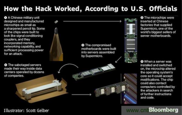 &ldquo;間諜芯片&rdquo;引發(fā)供應鏈危機，中國如何應對？