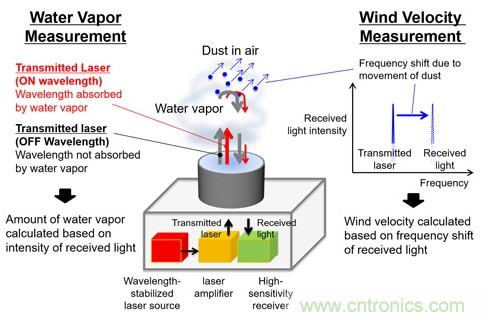 三菱電機(jī)新型激光雷達(dá)系統(tǒng)，能夠預(yù)測暴雨的爆發(fā)